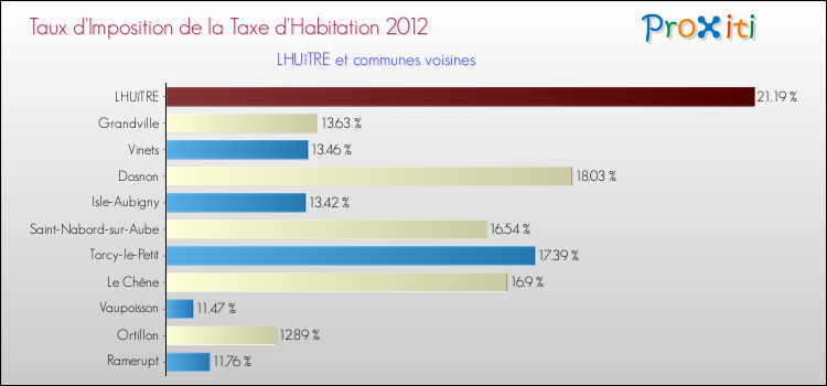 Taux d'imposition de la taxe d'habitation 2012 pour LHUîTRE et les communes proches Comparaison des taux d'imposition de la taxe d'habitation 2012 pour LHUîTRE et les communes voisines