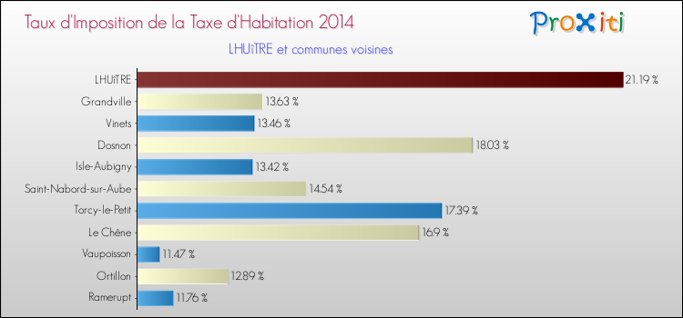 Taux d'imposition de la taxe d'habitation 2014 pour LHUîTRE et les communes proches Comparaison des taux d'imposition de la taxe d'habitation 2014 pour LHUîTRE et les communes voisines