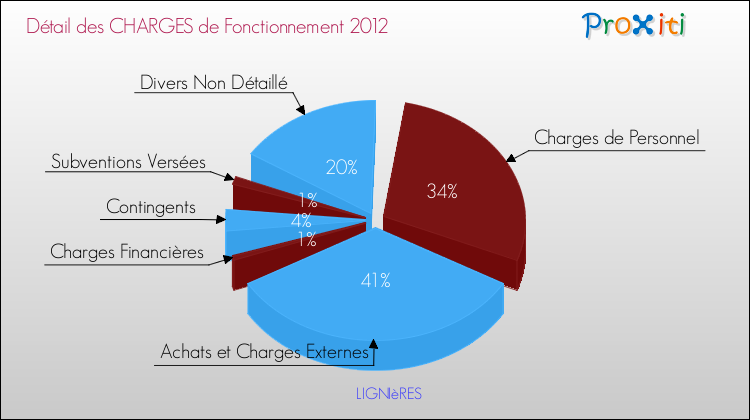 Décomposition des Charges de Fonctionnement 2012 de la commune de LIGNIèRES Charges de Fonctionnement 2012 pour la commune de LIGNIèRES