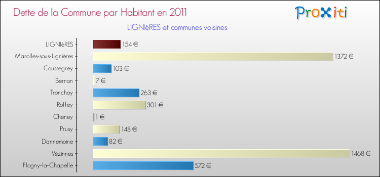 Dette par habitant de la commune en 2011 pour LIGNIèRES et les communes proches Comparaison de la dette par habitant de la commune en 2011 pour LIGNIèRES et les communes voisines