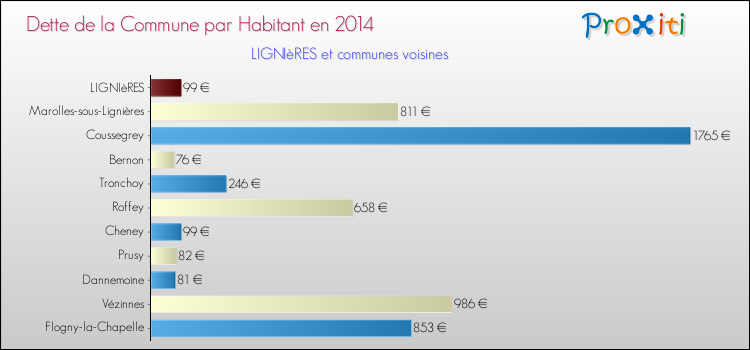 Dette par habitant de la commune en 2014 pour LIGNIèRES et les communes proches Comparaison de la dette par habitant de la commune en 2014 pour LIGNIèRES et les communes voisines
