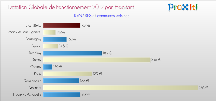 Montant des dotations globales de fonctionnement DGF par Habitant pour LIGNIèRES et les communes proches Comparaison des des dotations globales de fonctionnement DGF par habitant pour LIGNIèRES et les communes voisines