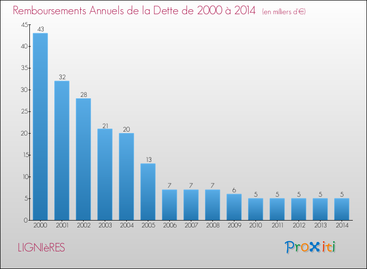 Evolution de l'annuité de la dette pour la commune de LIGNIèRES de 2000 à 2014 Annuités de la dette pour LIGNIèRES de 2000 à 2014