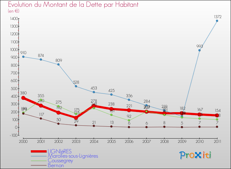 Evolution de la dette par habitant pour la commune de LIGNIèRES et les communes proches Comparaison de la dette par habitant pour LIGNIèRES et les communes voisines