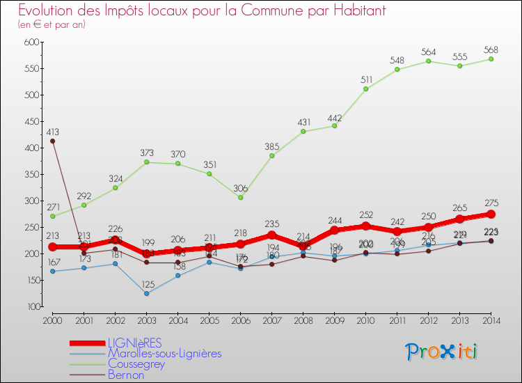 Evolution et montant des impôts locaux par Habitant pour LIGNIèRES et les communes proches de 2000 à 2014 Comparaison des impôts locaux par habitant pour LIGNIèRES et les communes voisines de 2000 à 2014