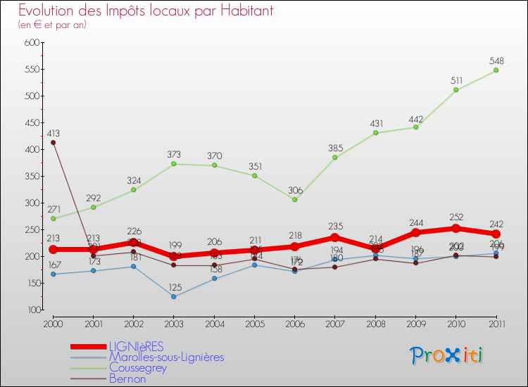 Evolution et montant des impôts locaux par Habitant pour LIGNIèRES et les communes proches Comparaison des impôts locaux par habitant pour LIGNIèRES et les communes voisines