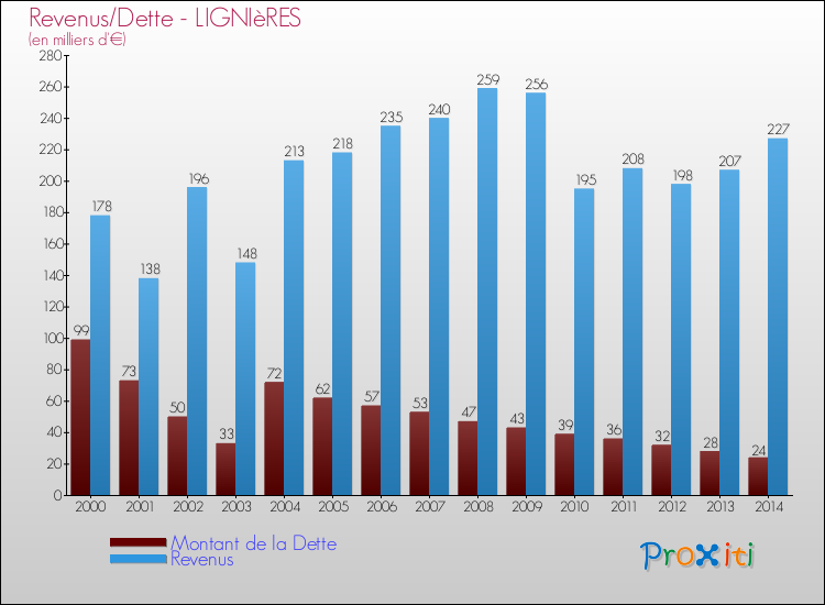 Evolution comparée de la dette et des revenus pour la commune de LIGNIèRES de 2000 à 2014 Comparaison de la dette et des revenus pour LIGNIèRES de 2000 à 2014