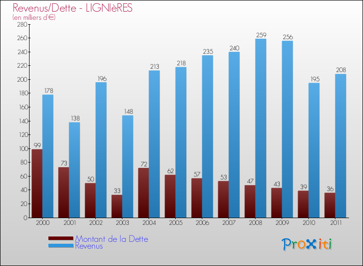 Evolution comparée de la dette et des revenus pour la commune de LIGNIèRES de 2000 à 2011 Comparaison de la dette et des revenus pour LIGNIèRES de 2000 à 2011