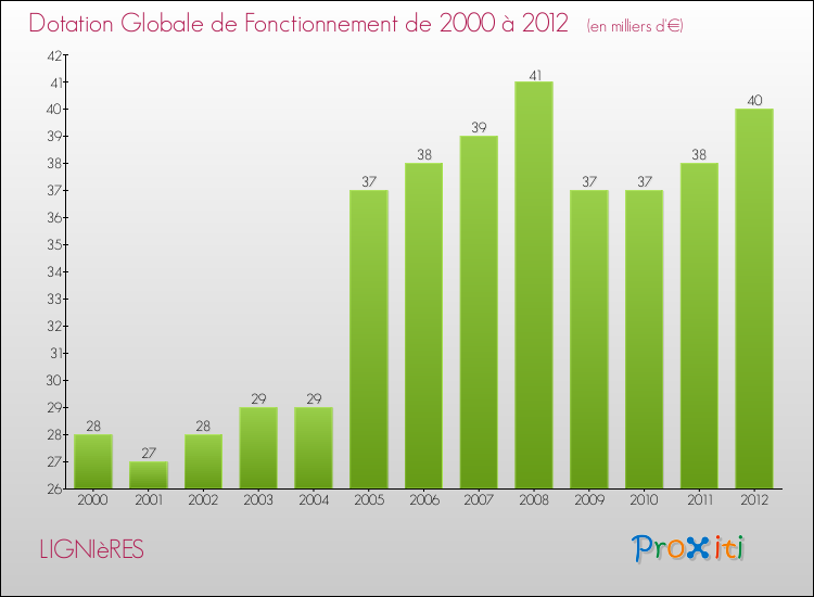 Evolution du montant de la Dotation Globale de Fonctionnement pour la commune de LIGNIèRES de 2000 à 2012 Evolution du montant de la Dotation Globale de Fonctionnement pour LIGNIèRES de 2000 à 2012