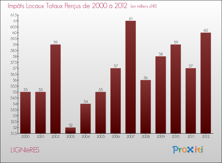 Evolution des Impôts Locaux pour la commune de LIGNIèRES de 2000 à 2012 Evolution des Impôts Locaux pour LIGNIèRES de 2000 à 2012