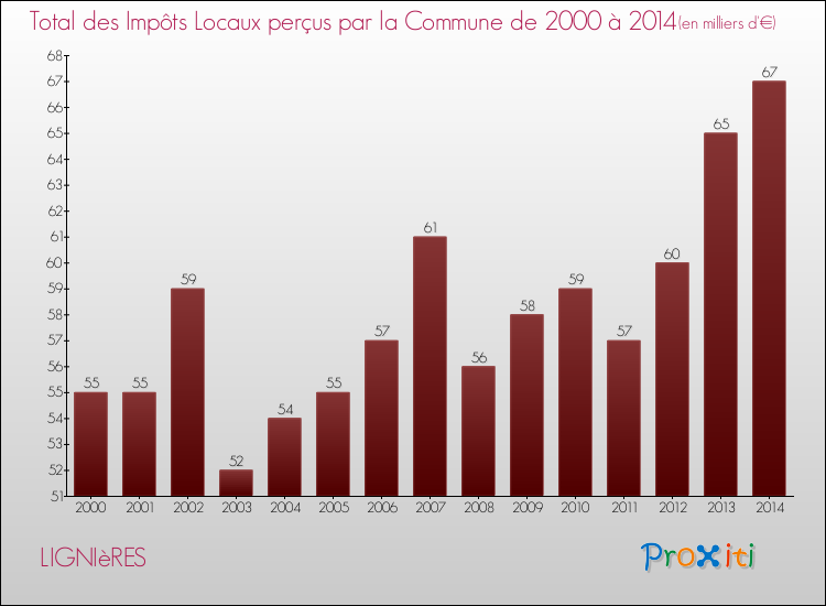 Evolution des Impôts Locaux pour la commune de LIGNIèRES de 2000 à 2014 Evolution des Impôts Locaux pour LIGNIèRES de 2000 à 2014