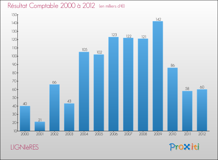 Evolution du résultat comptable pour la commune de LIGNIèRES de 2000 à 2012 Evolution du résultat comptable pour LIGNIèRES de 2000 à 2012