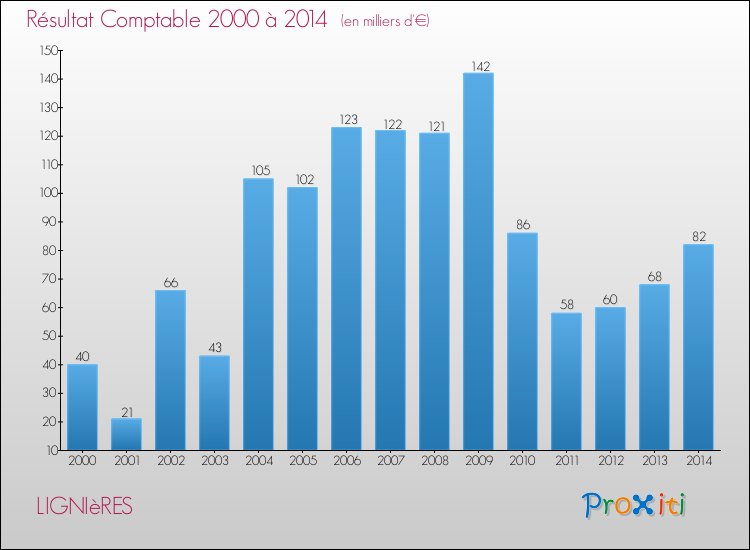 Evolution du résultat comptable pour la commune de LIGNIèRES de 2000 à 2014 Evolution du résultat comptable pour LIGNIèRES de 2000 à 2014