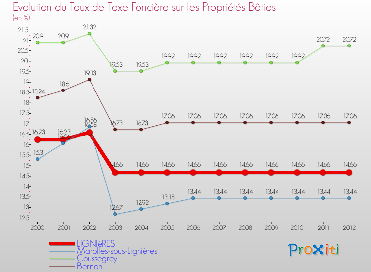 Evolution du taux de la taxe foncière sur le bati pour LIGNIèRES et les communes proches de 2000 à 2012 Comparaison des taux de taxe foncière sur le bati pour LIGNIèRES et les communes voisines de 2000 à 2012