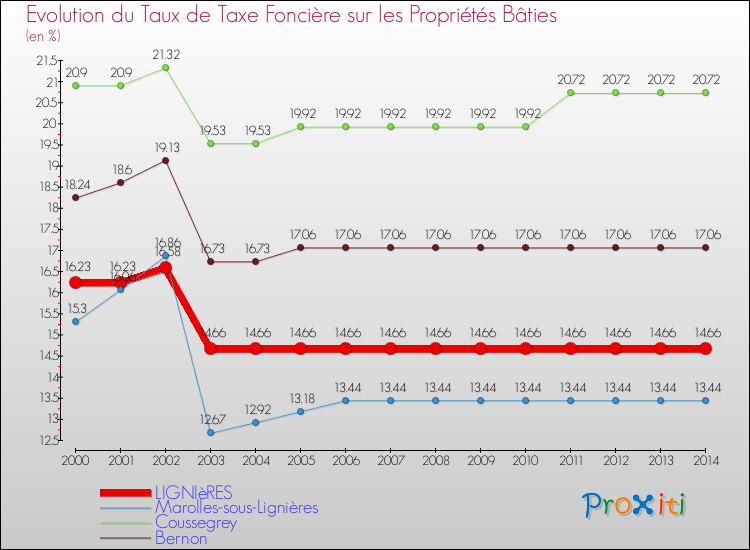 Evolution du taux de la taxe foncière sur le bati pour LIGNIèRES et les communes proches de 2000 à 2014 Comparaison des taux de taxe foncière sur le bati pour LIGNIèRES et les communes voisines de 2000 à 2014