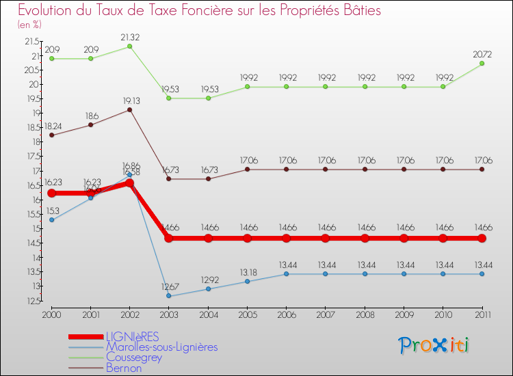 Evolution du taux de la taxe foncière sur le bati pour LIGNIèRES et les communes proches Comparaison des taux de taxe foncière sur le bati pour LIGNIèRES et les communes voisines