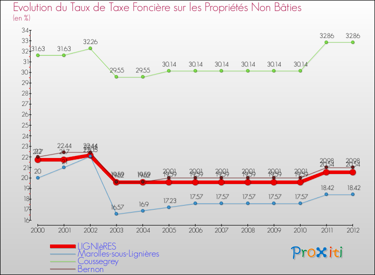 Evolution du taux de la taxe foncière sur les immeubles et terrains non batis pour LIGNIèRES et les communes proches de 2000 à 2012 Comparaison des taux de la taxe foncière sur les immeubles et terrains non batis pour LIGNIèRES et les communes voisines de 2000 à 2012