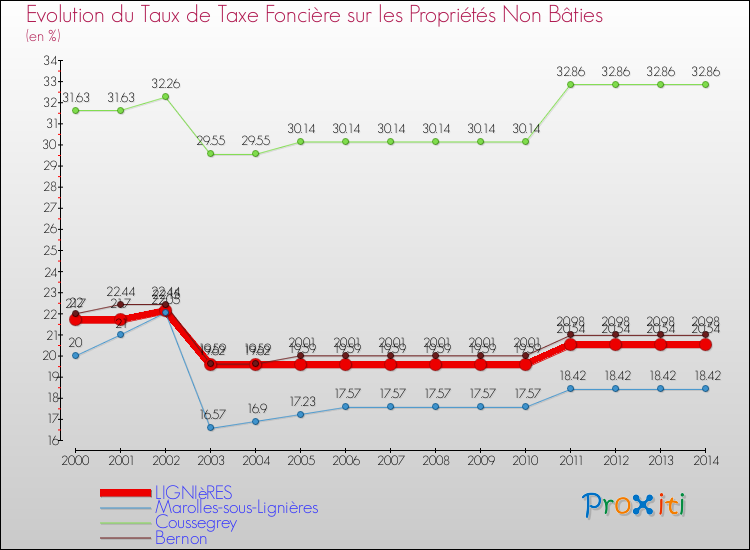 Evolution du taux de la taxe foncière sur les immeubles et terrains non batis pour LIGNIèRES et les communes proches de 2000 à 2014 Comparaison des taux de la taxe foncière sur les immeubles et terrains non batis pour LIGNIèRES et les communes voisines de 2000 à 2014
