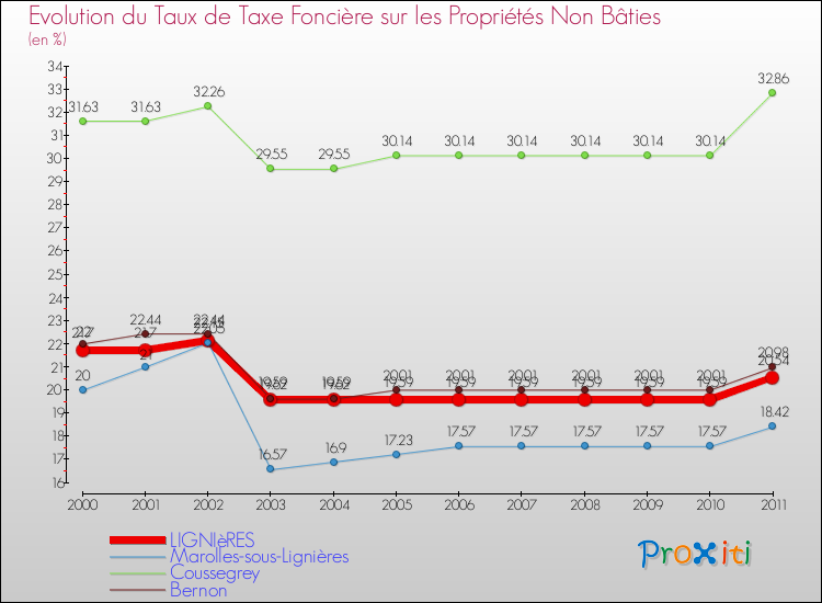 Evolution du taux de la taxe foncière sur les immeubles et terrains non batis pour LIGNIèRES et les communes proches Comparaison des taux de la taxe foncière sur les immeubles et terrains non batis pour LIGNIèRES et les communes voisines