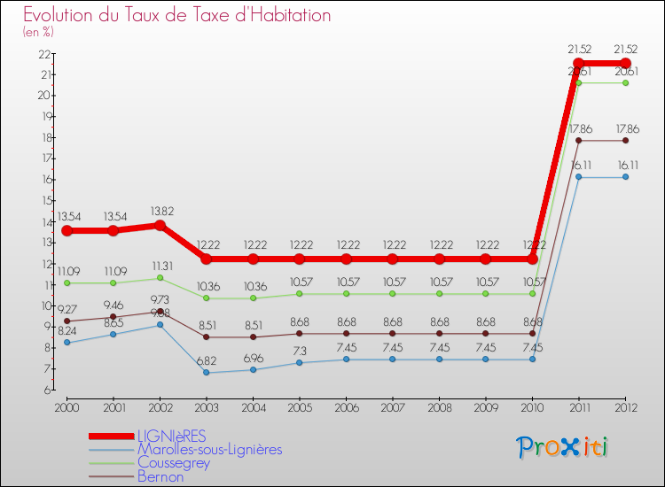 Evolution du taux de la taxe d'habitation pour LIGNIèRES et les communes proches Comparaison des taux de la taxe d'habitation pour LIGNIèRES et les communes voisines