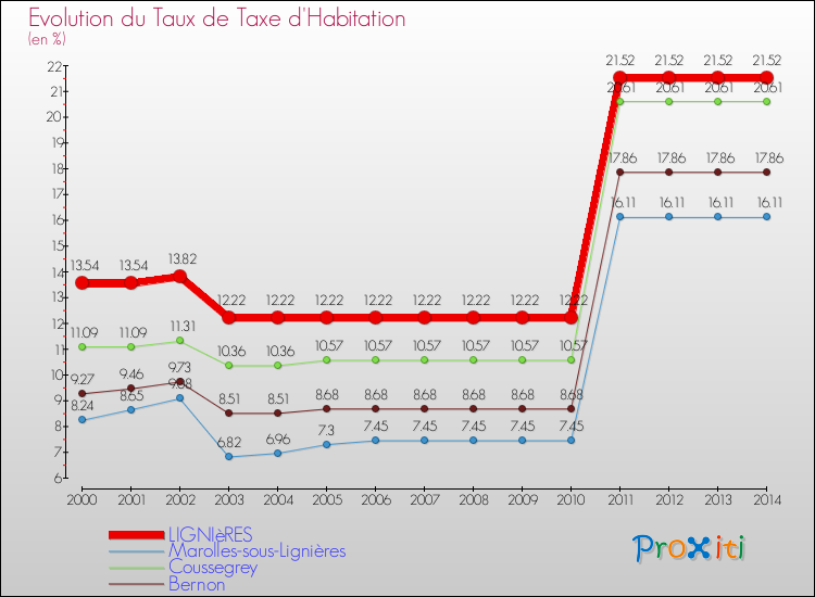 Evolution du taux de la taxe d'habitation pour LIGNIèRES et les communes proches de 2000 à 2014 Comparaison des taux de la taxe d'habitation pour LIGNIèRES et les communes voisines de 2000 à 2014