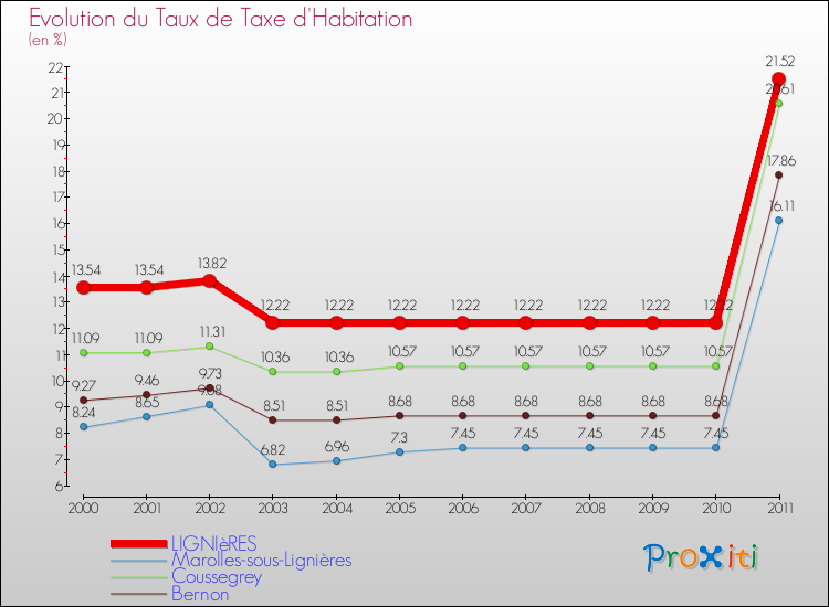 Evolution du taux de la taxe d'habitation pour LIGNIèRES et les communes proches Comparaison des taux de la taxe d'habitation pour LIGNIèRES et les communes voisines