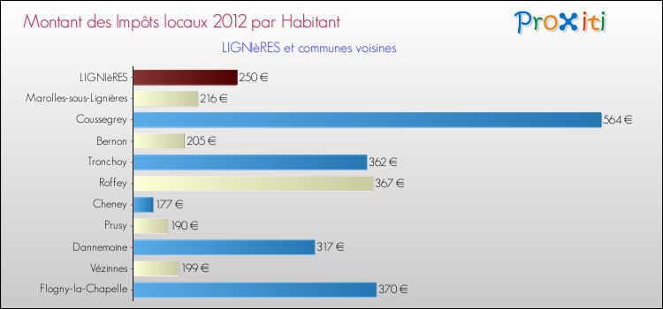 Montant des impôts locaux par Habitant pour LIGNIèRES et les communes proches Comparaison des impôts locaux par habitant pour LIGNIèRES et les communes voisines