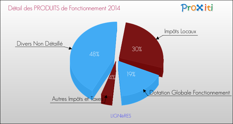 Décomposition du Budget de Fonctionnement 2014 de la commune de LIGNIèRES Budget de Fonctionnement 2014 pour la commune de LIGNIèRES