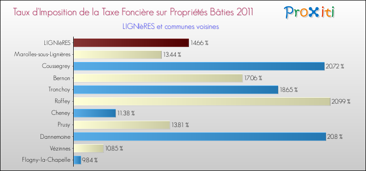 Taux d'imposition de la taxe foncière sur le bati 2011 pour LIGNIèRES et les communes proches Comparaison des taux d'imposition de la taxe foncière sur le bati 2011 pour LIGNIèRES et les communes voisines