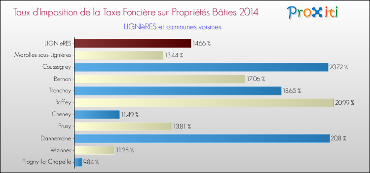 Taux d'imposition de la taxe foncière sur le bati 2014 pour LIGNIèRES et les communes proches Comparaison des taux d'imposition de la taxe foncière sur le bati 2014 pour LIGNIèRES et les communes voisines