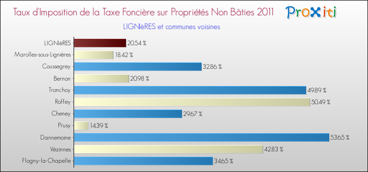 Taux d'imposition de la taxe foncière sur les immeubles et terrains non batis 2011 pour LIGNIèRES et les communes proches Comparaison des taux d'imposition de la taxe foncière sur les immeubles et terrains non batis 2011 pour LIGNIèRES et les communes voisines