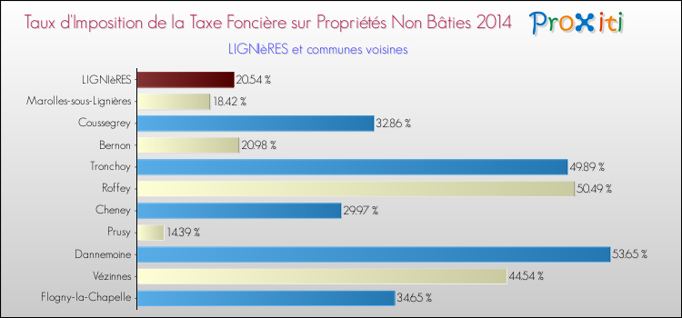 Taux d'imposition de la taxe foncière sur les immeubles et terrains non batis 2014 pour LIGNIèRES et les communes proches Comparaison des taux d'imposition de la taxe foncière sur les immeubles et terrains non batis 2014 pour LIGNIèRES et les communes voisines