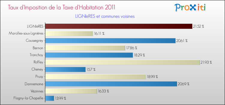 Taux d'imposition de la taxe d'habitation 2011 pour LIGNIèRES et les communes proches Comparaison des taux d'imposition de la taxe d'habitation 2011 pour LIGNIèRES et les communes voisines