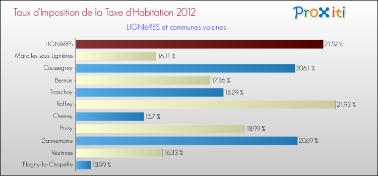 Taux d'imposition de la taxe d'habitation 2012 pour LIGNIèRES et les communes proches Comparaison des taux d'imposition de la taxe d'habitation 2012 pour LIGNIèRES et les communes voisines