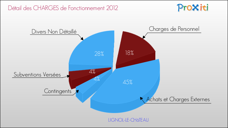 Décomposition des Charges de Fonctionnement 2012 de la commune de LIGNOL-LE-CHâTEAU Charges de Fonctionnement 2012 pour la commune de LIGNOL-LE-CHâTEAU