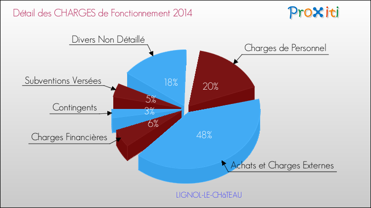 Décomposition des Charges de Fonctionnement 2014 de la commune de LIGNOL-LE-CHâTEAU Charges de Fonctionnement 2014 pour la commune de LIGNOL-LE-CHâTEAU