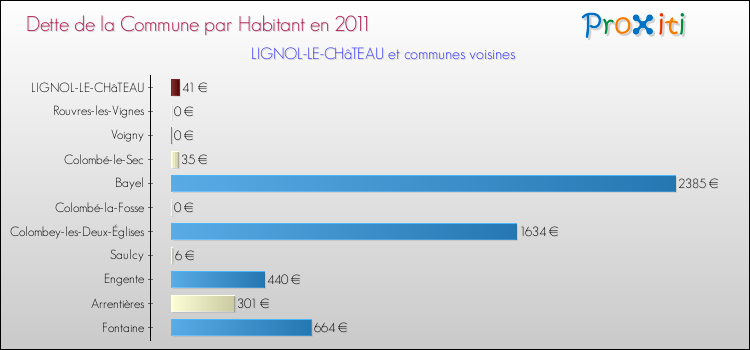 Dette par habitant de la commune en 2011 pour LIGNOL-LE-CHâTEAU et les communes proches Comparaison de la dette par habitant de la commune en 2011 pour LIGNOL-LE-CHâTEAU et les communes voisines