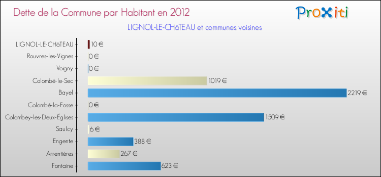 Dette par habitant de la commune en 2012 pour LIGNOL-LE-CHâTEAU et les communes proches Comparaison de la dette par habitant de la commune en 2012 pour LIGNOL-LE-CHâTEAU et les communes voisines