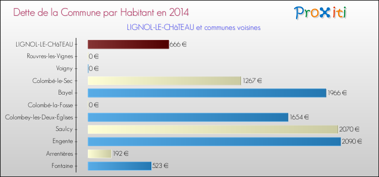 Dette par habitant de la commune en 2014 pour LIGNOL-LE-CHâTEAU et les communes proches Comparaison de la dette par habitant de la commune en 2014 pour LIGNOL-LE-CHâTEAU et les communes voisines