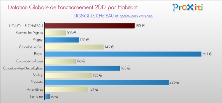 Montant des dotations globales de fonctionnement DGF par Habitant pour LIGNOL-LE-CHâTEAU et les communes proches Comparaison des des dotations globales de fonctionnement DGF par habitant pour LIGNOL-LE-CHâTEAU et les communes voisines