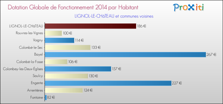 Montant des dotations globales de fonctionnement DGF par Habitant pour LIGNOL-LE-CHâTEAU et les communes proches en 2014. Comparaison des des dotations globales de fonctionnement DGF par habitant pour LIGNOL-LE-CHâTEAU et les communes voisines en 2014.