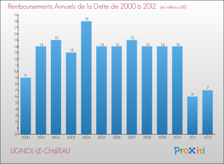 Evolution de l'annuité de la dette pour la commune de LIGNOL-LE-CHâTEAU de 2000 à 2012 Annuités de la dette pour LIGNOL-LE-CHâTEAU de 2000 à 2012