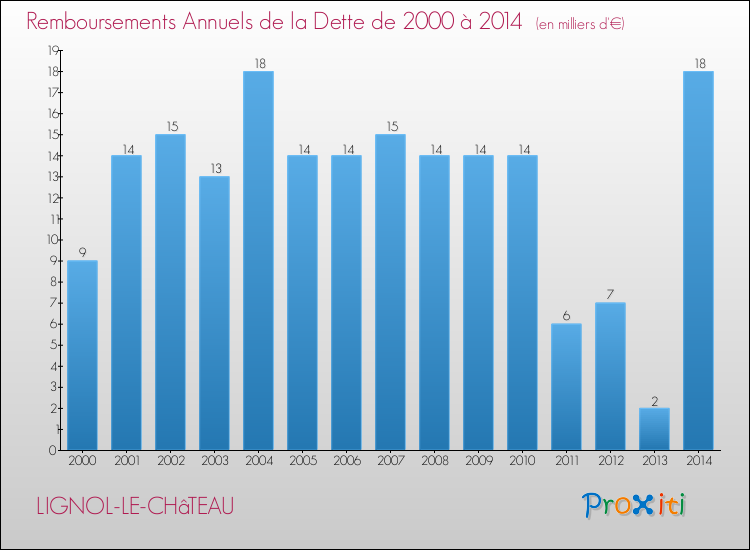 Evolution de l'annuité de la dette pour la commune de LIGNOL-LE-CHâTEAU de 2000 à 2014 Annuités de la dette pour LIGNOL-LE-CHâTEAU de 2000 à 2014