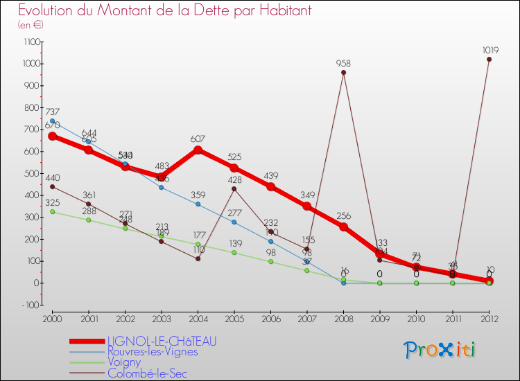 Evolution de la dette par habitant pour la commune de LIGNOL-LE-CHâTEAU et les communes proches de 2000 à 2012 Comparaison de la dette par habitant pour LIGNOL-LE-CHâTEAU et les communes voisines de 2000 à 2012