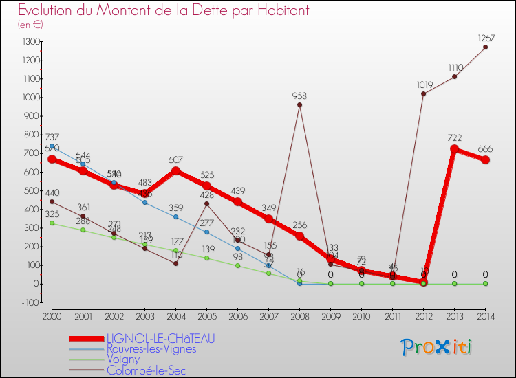 Evolution de la dette par habitant pour la commune de LIGNOL-LE-CHâTEAU et les communes proches de 2000 à 2014 Comparaison de la dette par habitant pour LIGNOL-LE-CHâTEAU et les communes voisines de 2000 à 2014
