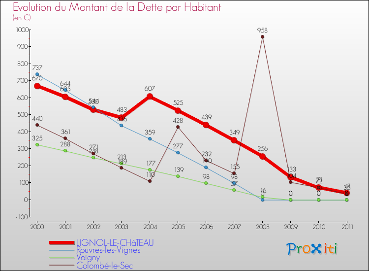 Evolution de la dette par habitant pour la commune de LIGNOL-LE-CHâTEAU et les communes proches Comparaison de la dette par habitant pour LIGNOL-LE-CHâTEAU et les communes voisines
