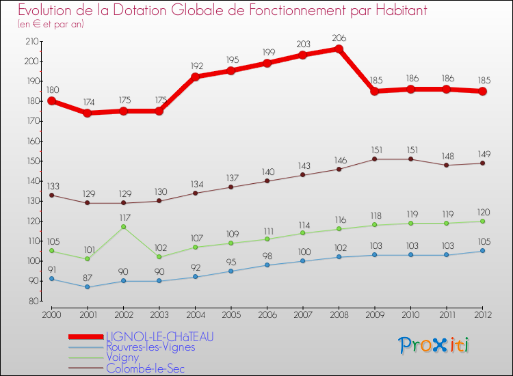 Evolution et montant de la dotation globale de fonctionnement par Habitant pour LIGNOL-LE-CHâTEAU et les communes proches Comparaison des dotations globales de fonctionnement par habitant pour LIGNOL-LE-CHâTEAU et les communes voisines