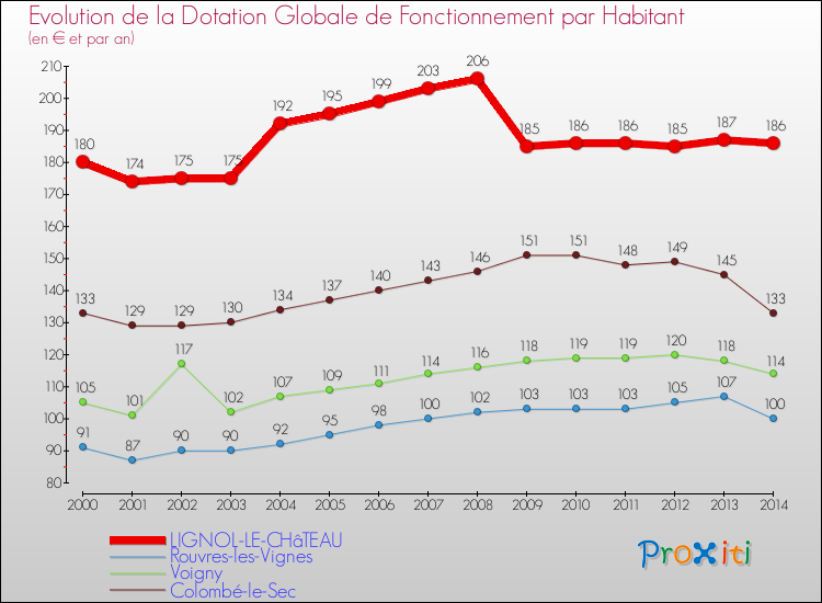 Evolution et montant de la dotation globale de fonctionnement par Habitant pour LIGNOL-LE-CHâTEAU et les communes proches de 2000 à 2014. Comparaison des dotations globales de fonctionnement par habitant pour LIGNOL-LE-CHâTEAU et les communes voisines de 2000 à 2014.