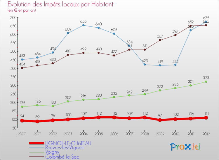 Evolution et montant des impôts locaux par Habitant pour LIGNOL-LE-CHâTEAU et les communes proches Comparaison des impôts locaux par habitant pour LIGNOL-LE-CHâTEAU et les communes voisines