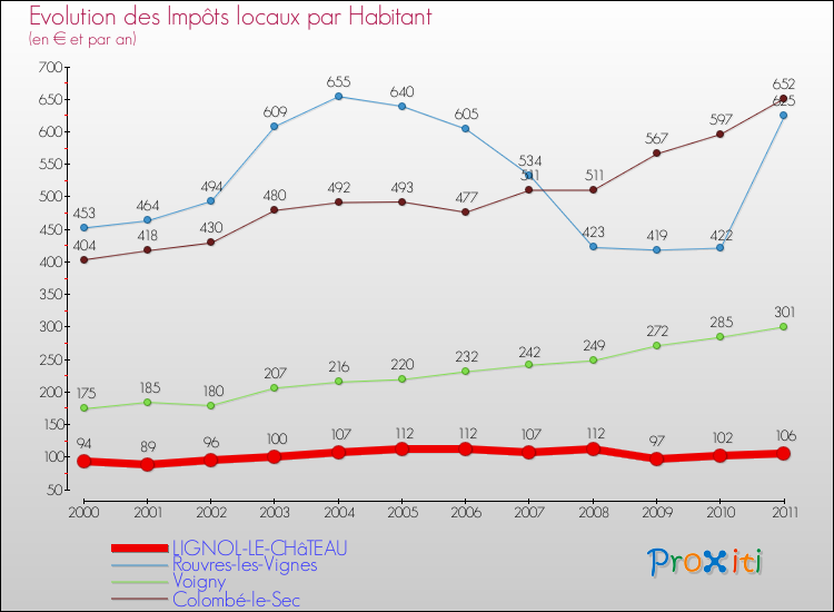 Evolution et montant des impôts locaux par Habitant pour LIGNOL-LE-CHâTEAU et les communes proches Comparaison des impôts locaux par habitant pour LIGNOL-LE-CHâTEAU et les communes voisines